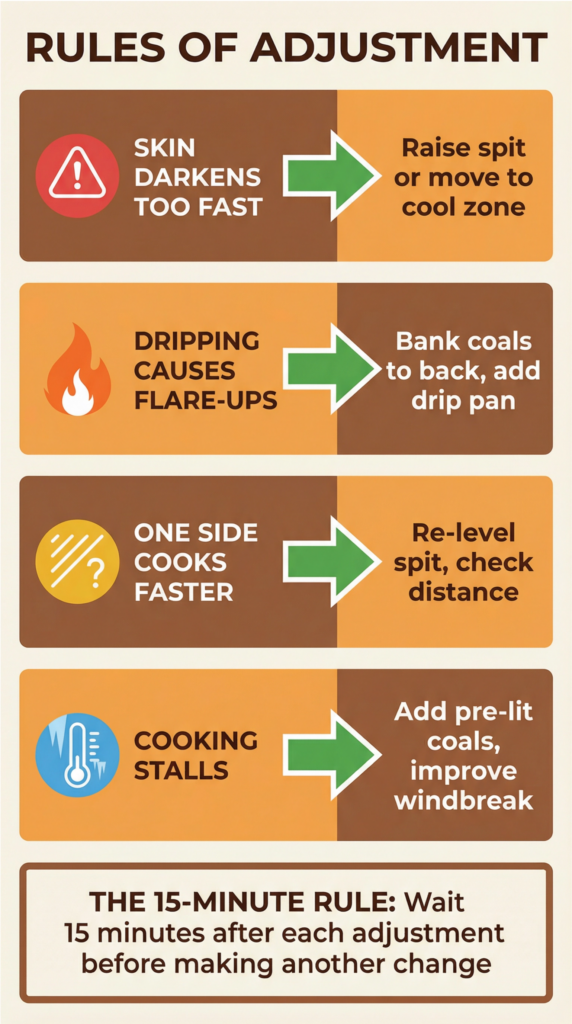 Grill adjustment rules chart showing how to fix flare-ups, uneven cooking, and heat issues on a spit