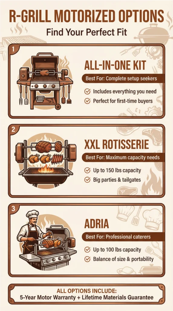 R-Grill motorized rotisserie options infographic comparing All-in-One Kit, XXL Rotisserie, and Adria models for different roasting needs.