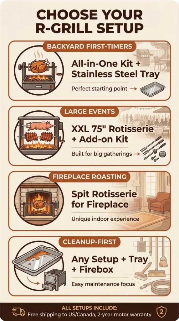 Infographic comparing recommended R-Grill rotisserie setups for first-time users, large events, fireplace cooking, and easy cleanup.